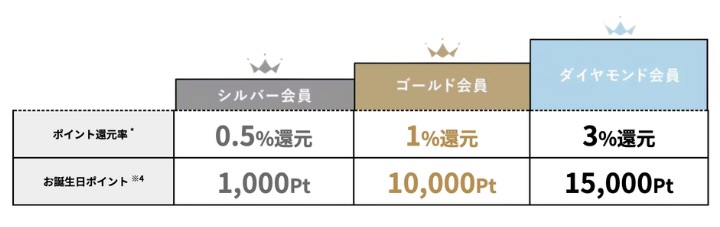 会員ランク