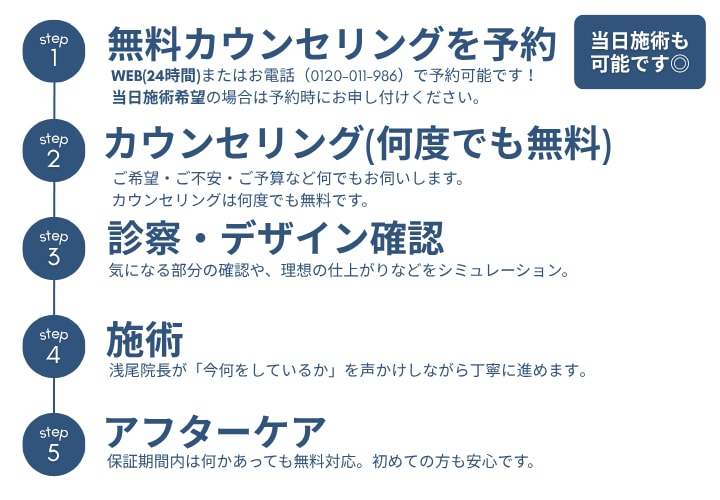 ① クマ取り治療の流れを教えてください。<br />
