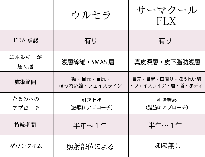 ２つの治療の比較