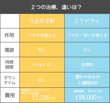 2つの治療、違いは？