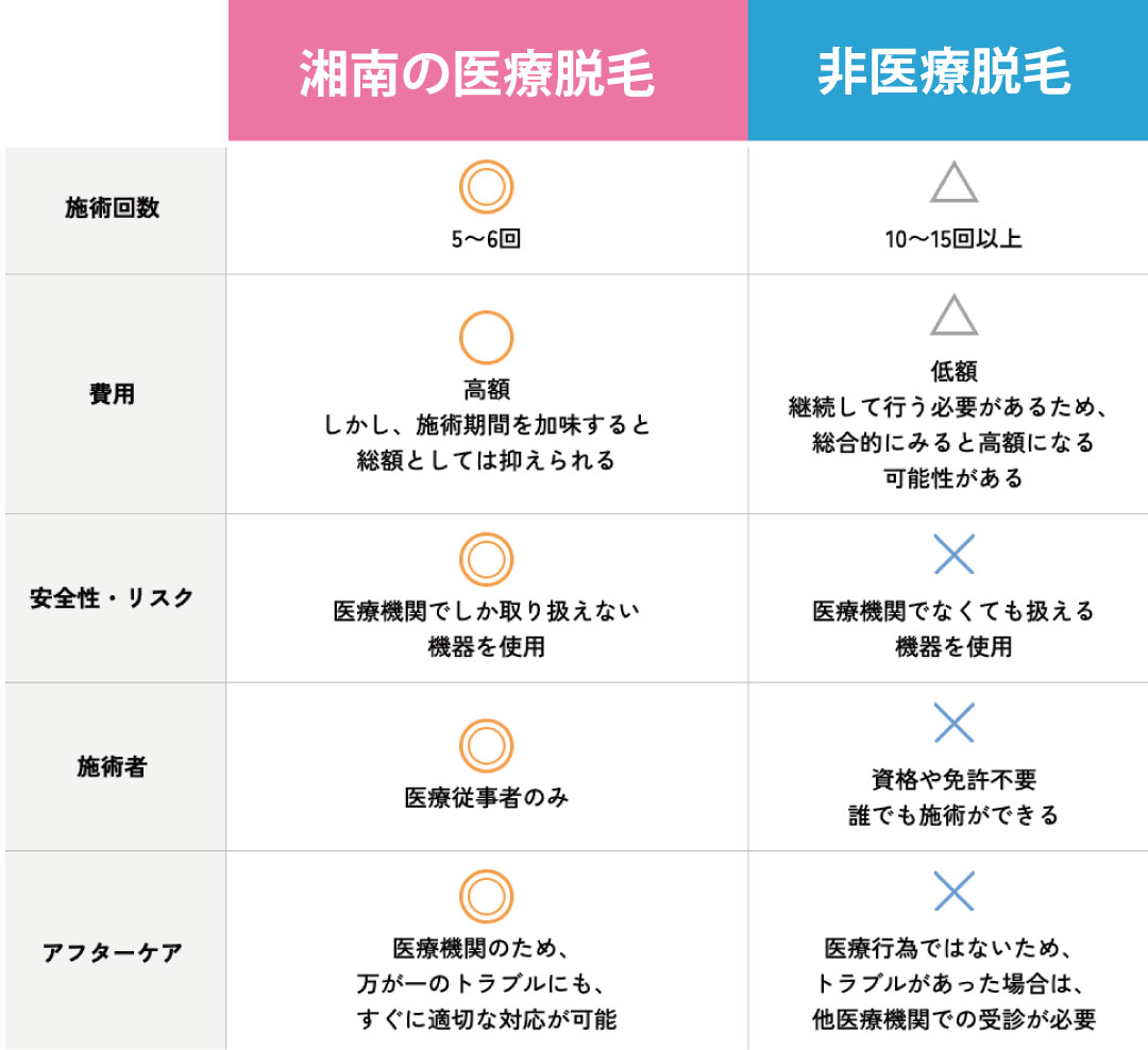 医療脱毛と非医療脱毛の違い