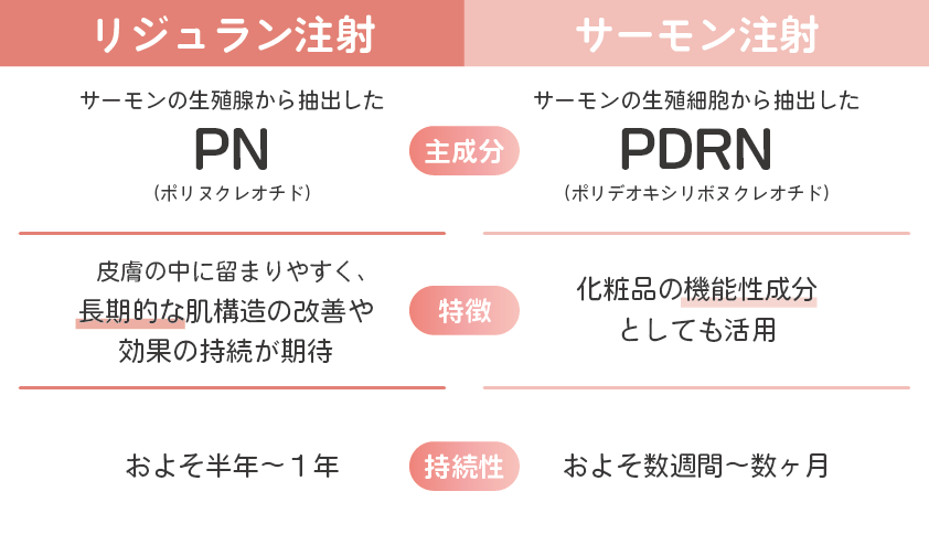 リジュラン注射とサーモン注射の違い