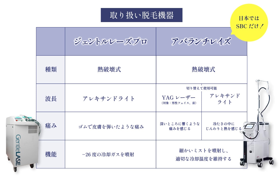 湘南美容クリニック福岡院で取り扱っている脱毛器