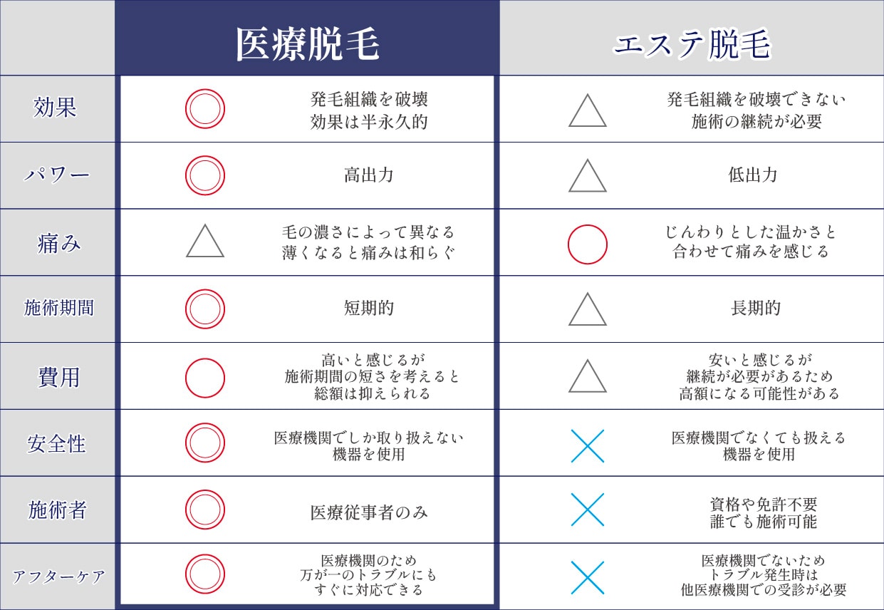 脱毛の種類