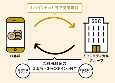 SBCポイントとは