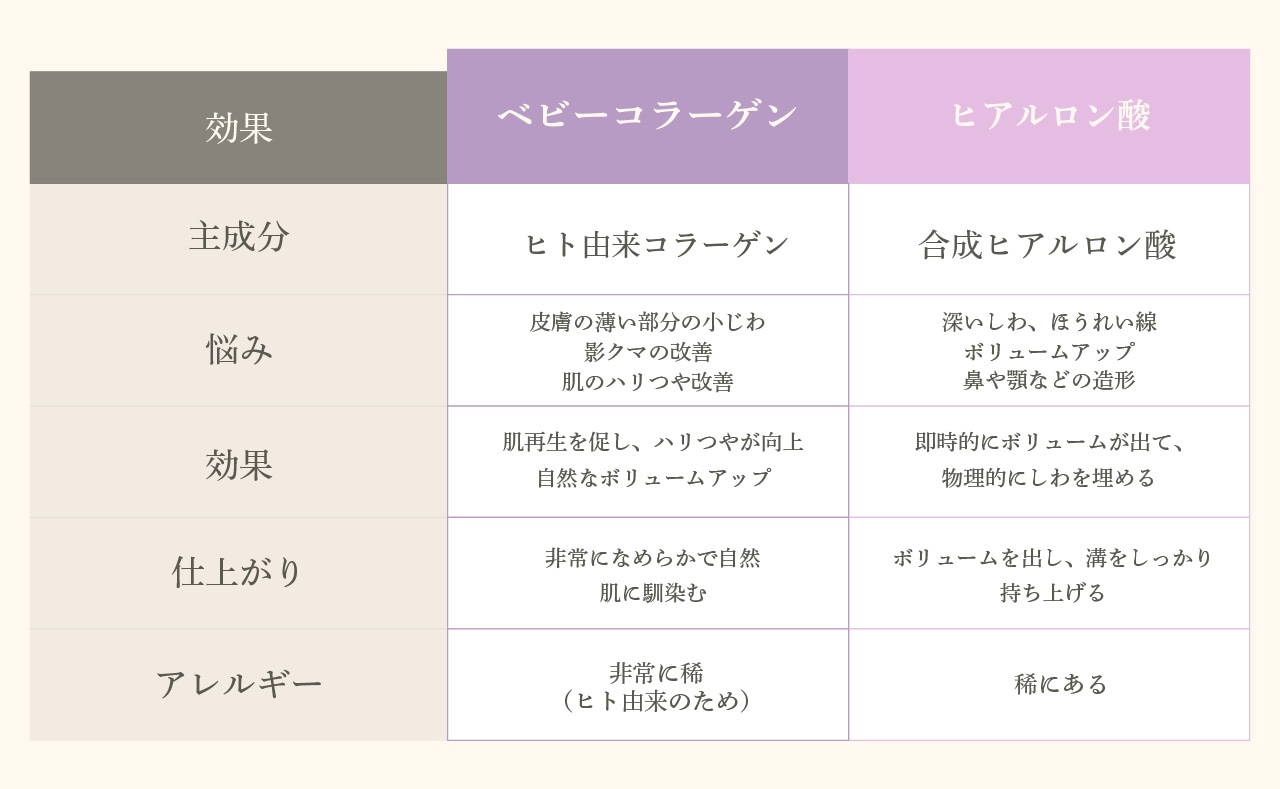 ベビーコラーゲンとヒアルロン酸を徹底比較！