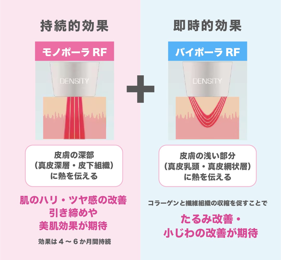 たるみ・肌質改善が同時に叶う「モノバイ技術搭載チップ使用」