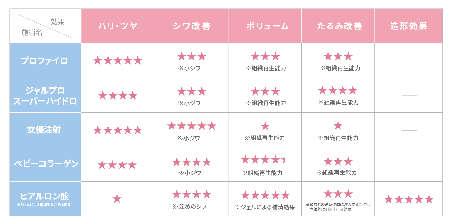 若返り治療【比較表】