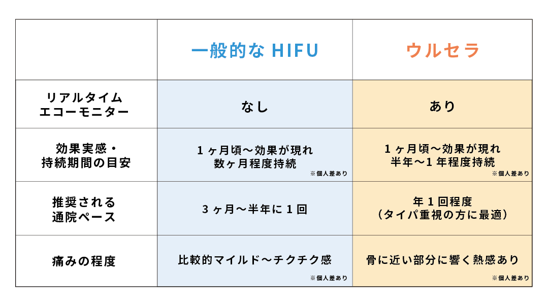 〈通常のHIFUとウルセラの比較〉