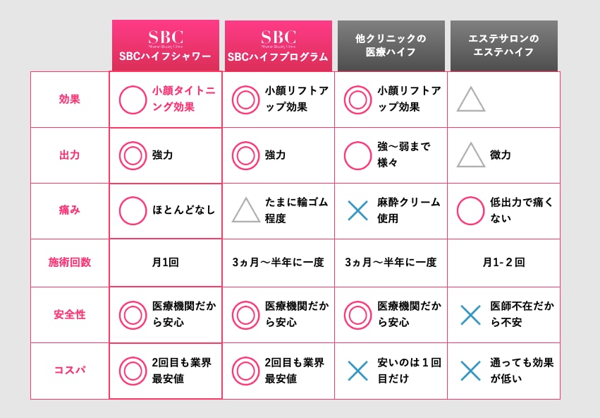 【安さだけで選ばないで】医療ハイフとエステハイフとの違い