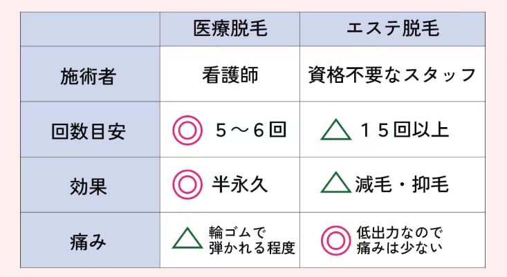 医療従事者による安心の施術