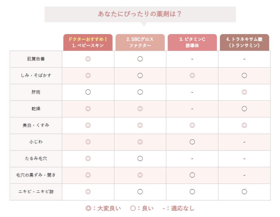 肌のお悩みに合わせて薬剤を選べる