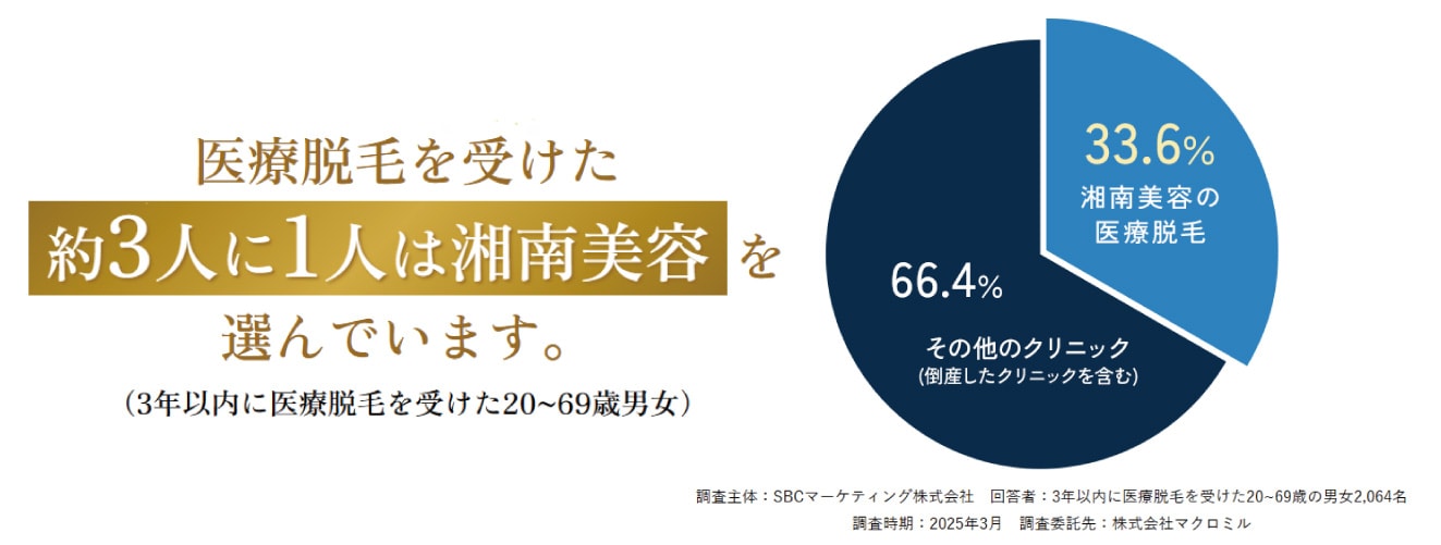 医療脱毛を受けた約3人に1人は湘南美容を選んでいます