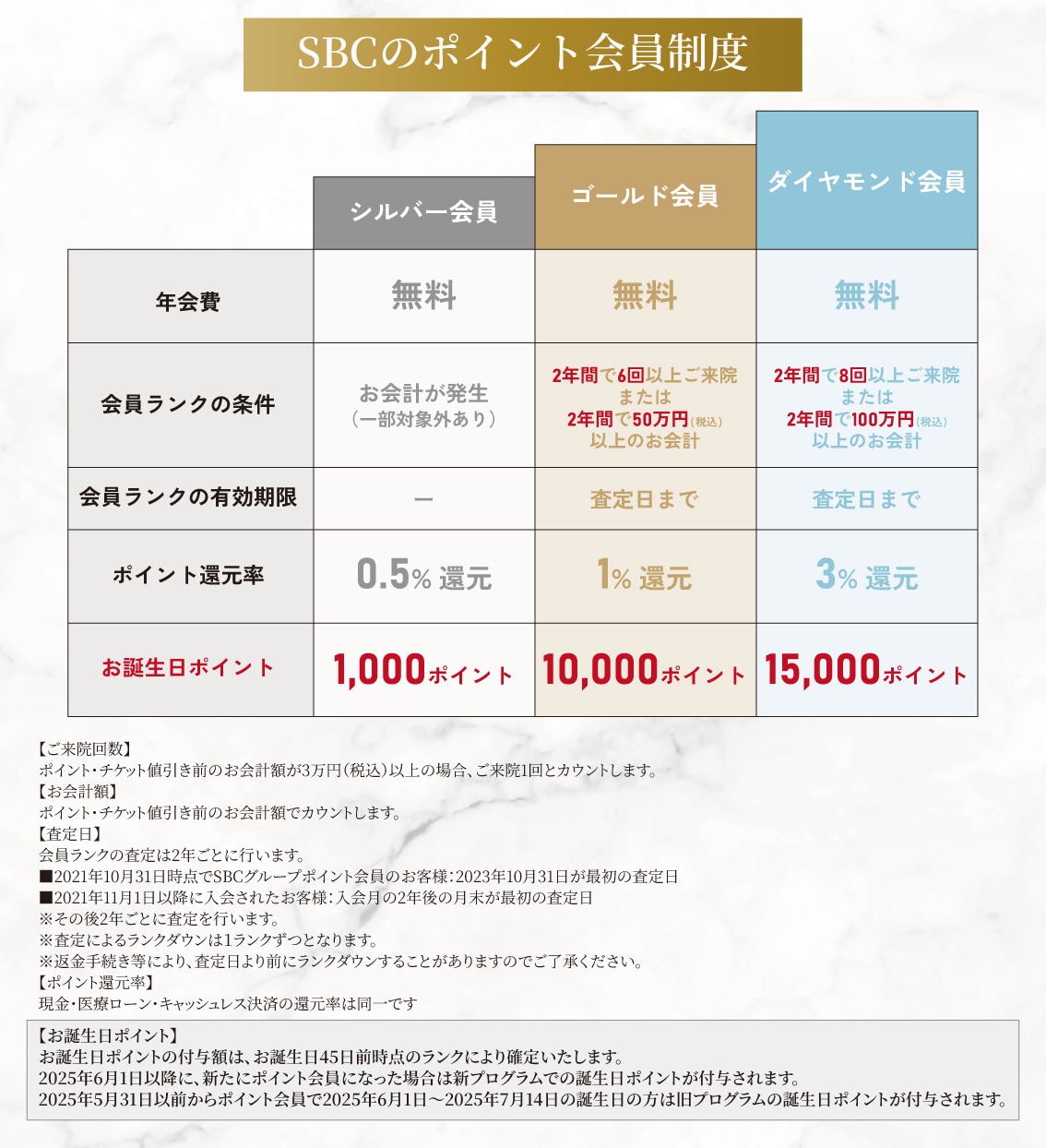 SBC誕生日ポイントの最新情報｜ランク別特典を徹底解説【湘南美容クリニック福島院】 - 福島院