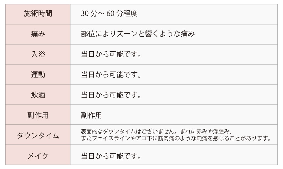 ウンタイムほぼなしのたるみ治療