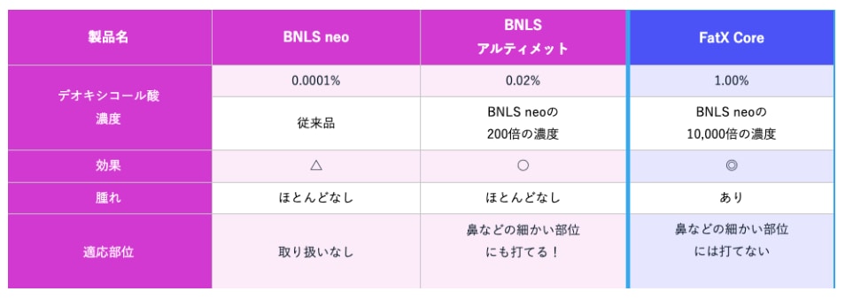 FatX CoreとBNLSシリーズ:デオキシコール酸の濃度と効果の違い