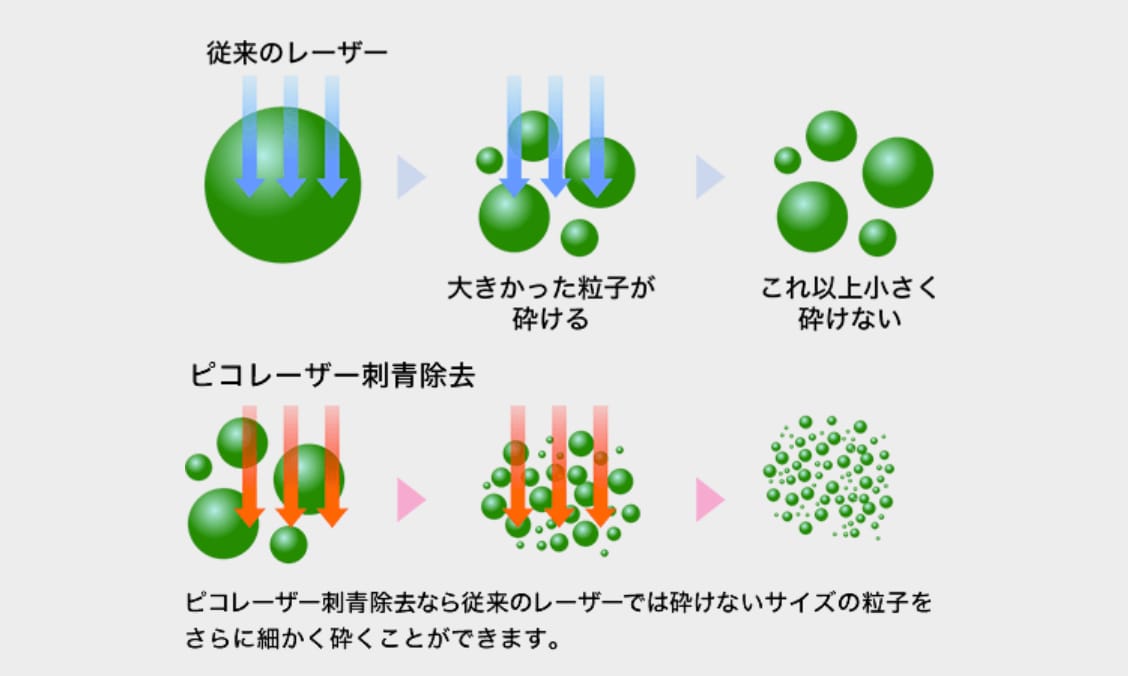 標的の粒子の大きさに合わせて照射が可能✨