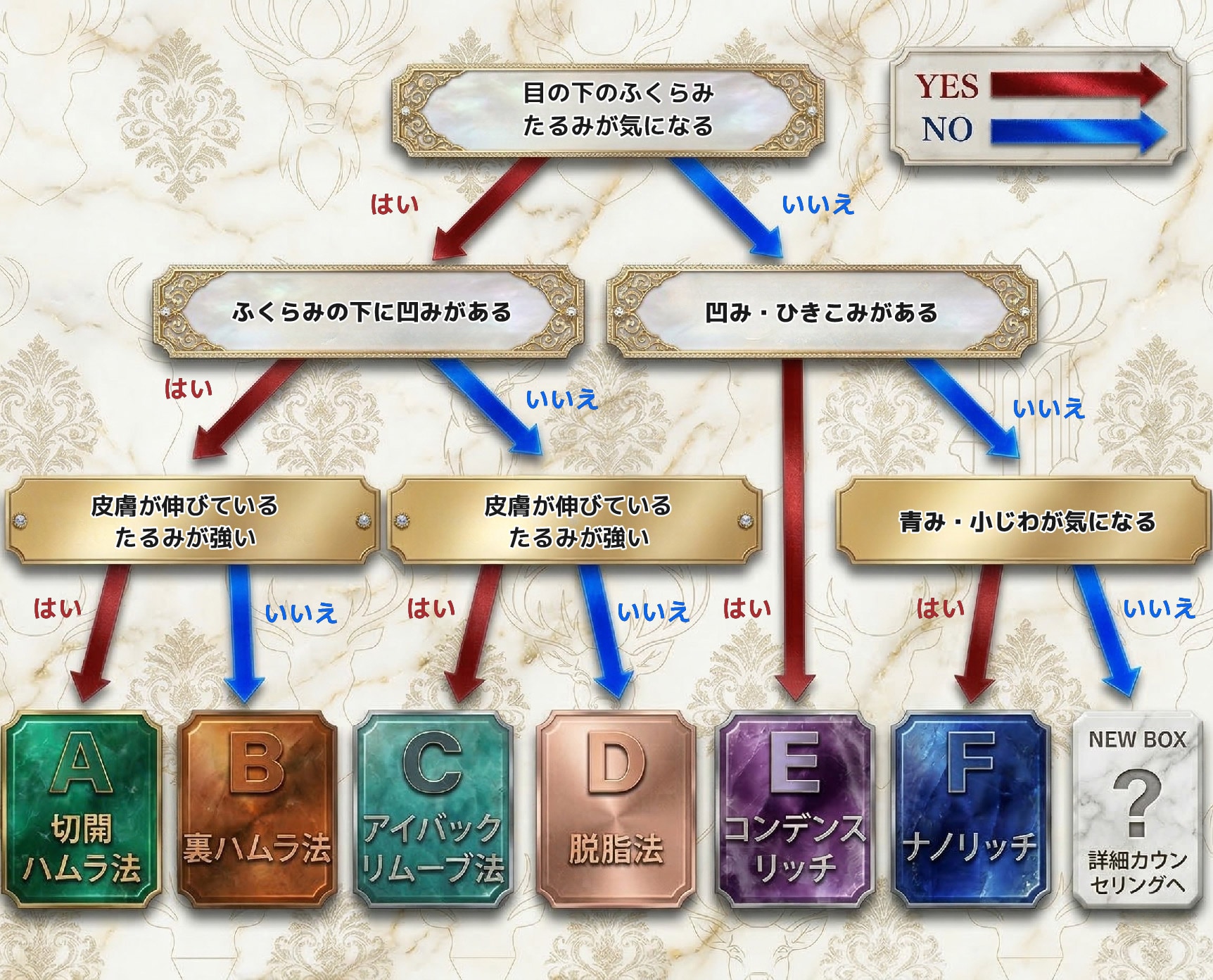 「YES」「No」で簡単にわかる♪