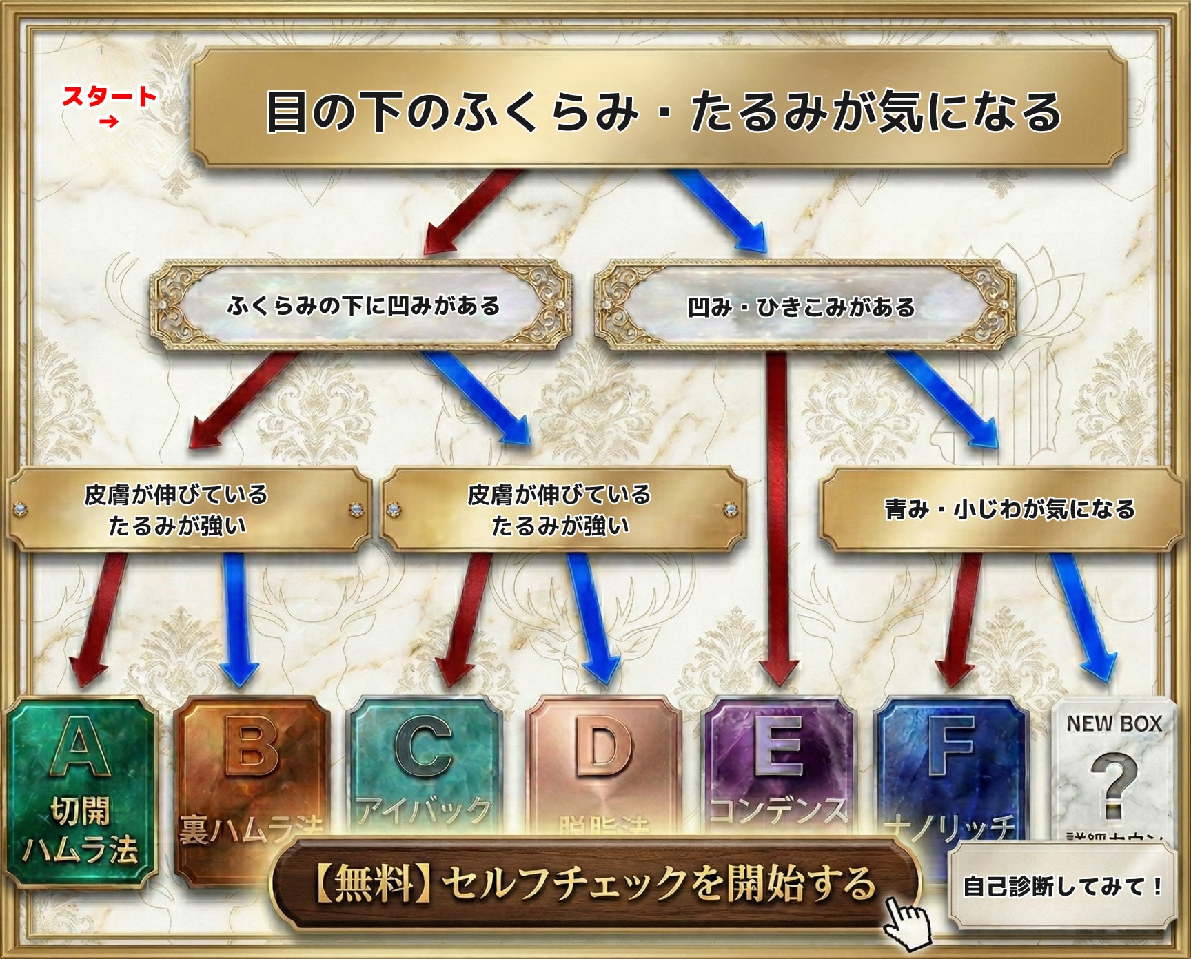 クマ取り治療のためのクマタイプ診断|セルフチェック