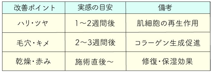 効果実感は約1〜2週間後から