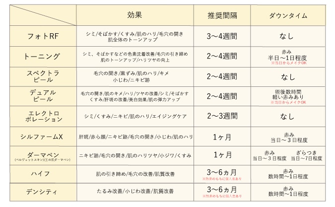 詳細・効果・推奨間隔・ダウンタイム一覧表