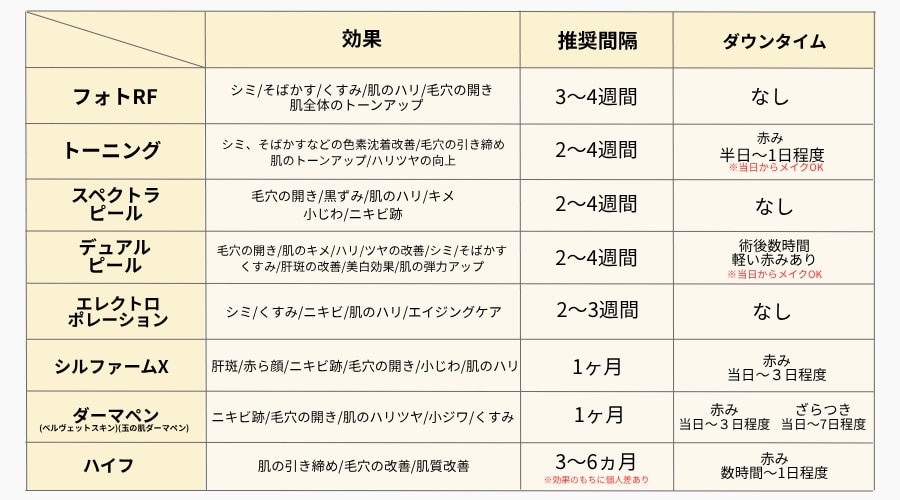 詳細・効果・推奨間隔・ダウンタイム一覧表