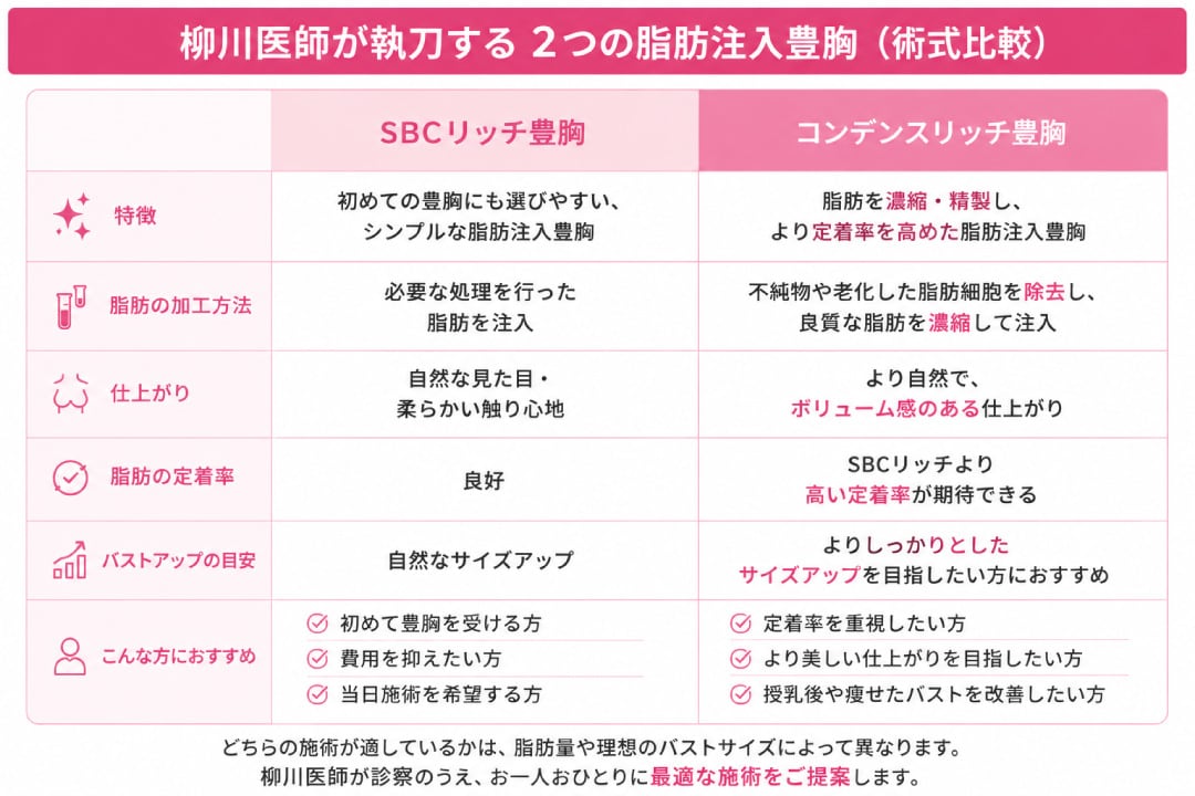 あなたに最適な施術はどっち？「SBCリッチ豊胸」と「コンデンスリッチ豊胸」の違い