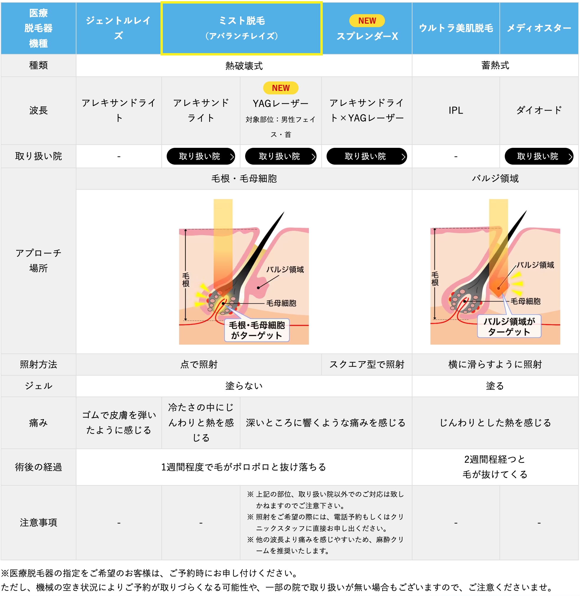 ウルトラ美肌脱毛が無くなり、 AvalancheLase（アバランチレイズ）に切り替わりました！