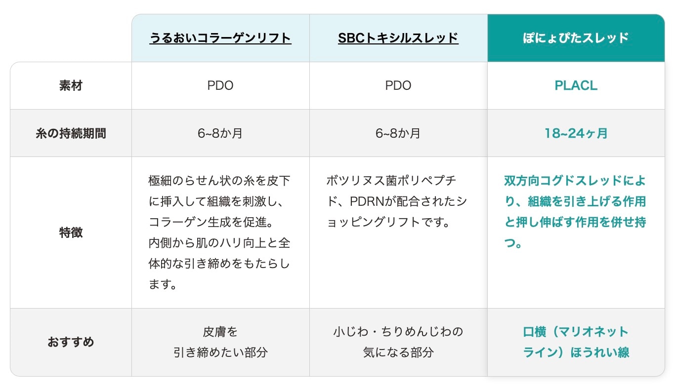 3種類のショートスレッドを比較