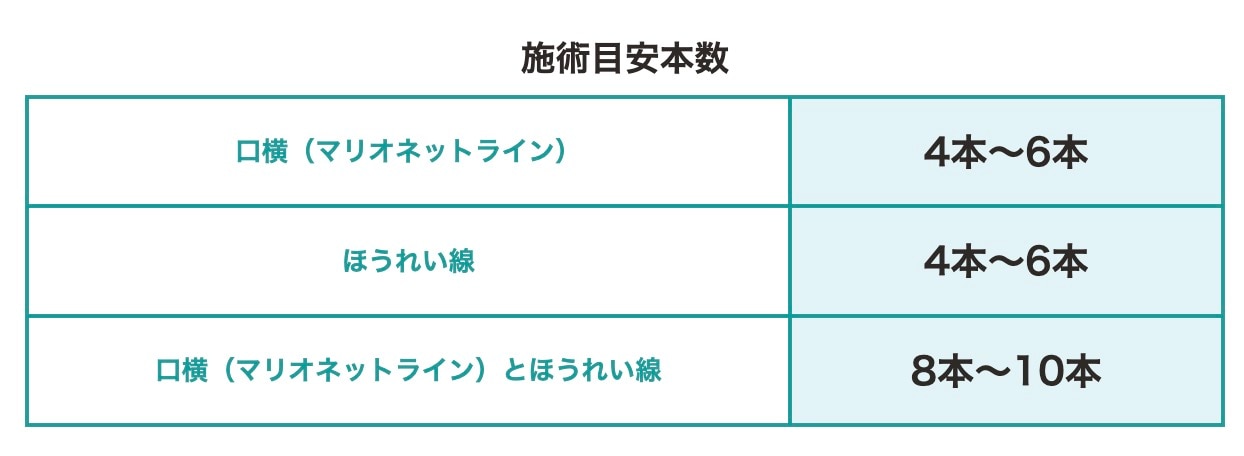 施術目安本数
