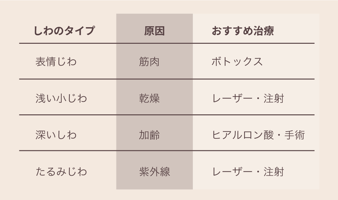 原因ごとにケア