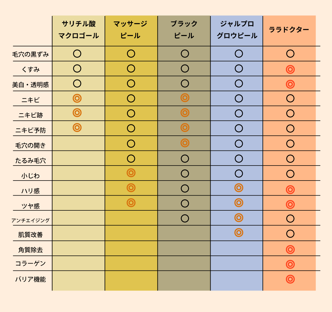 ピーリング効果比較表