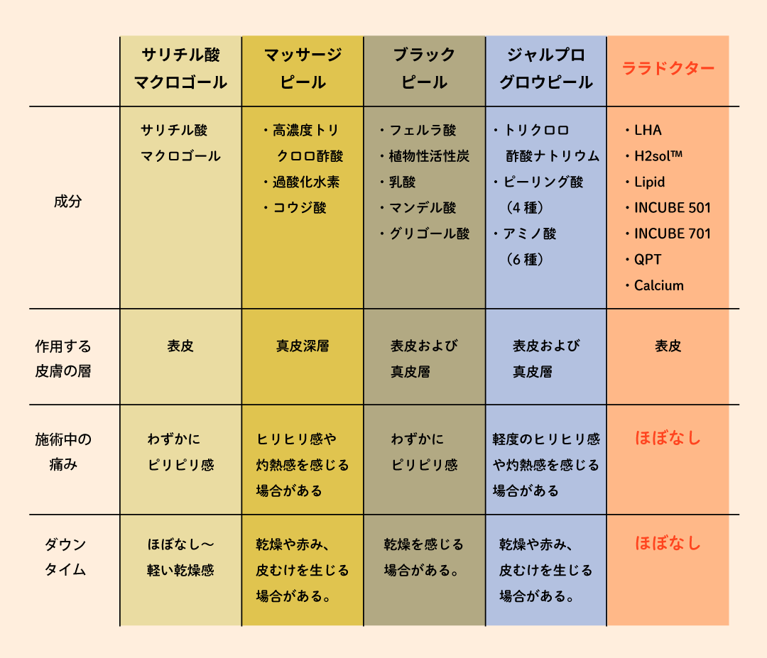 ダウンタイム等比較表