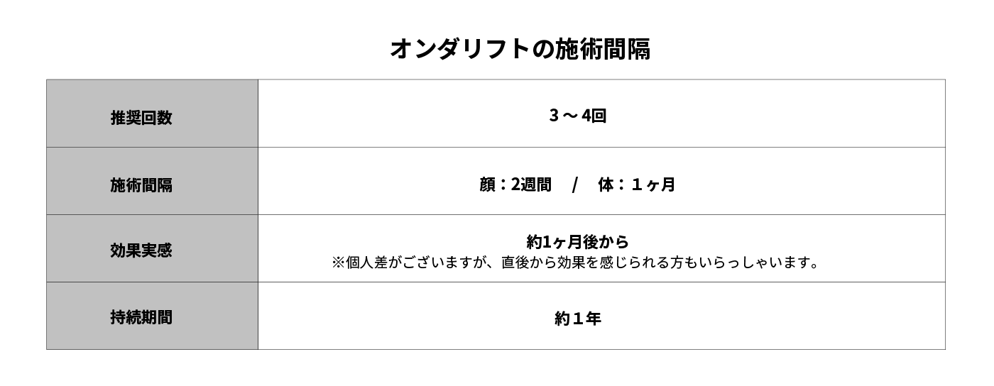 効果を求めるなら3~4回がおすすめ！