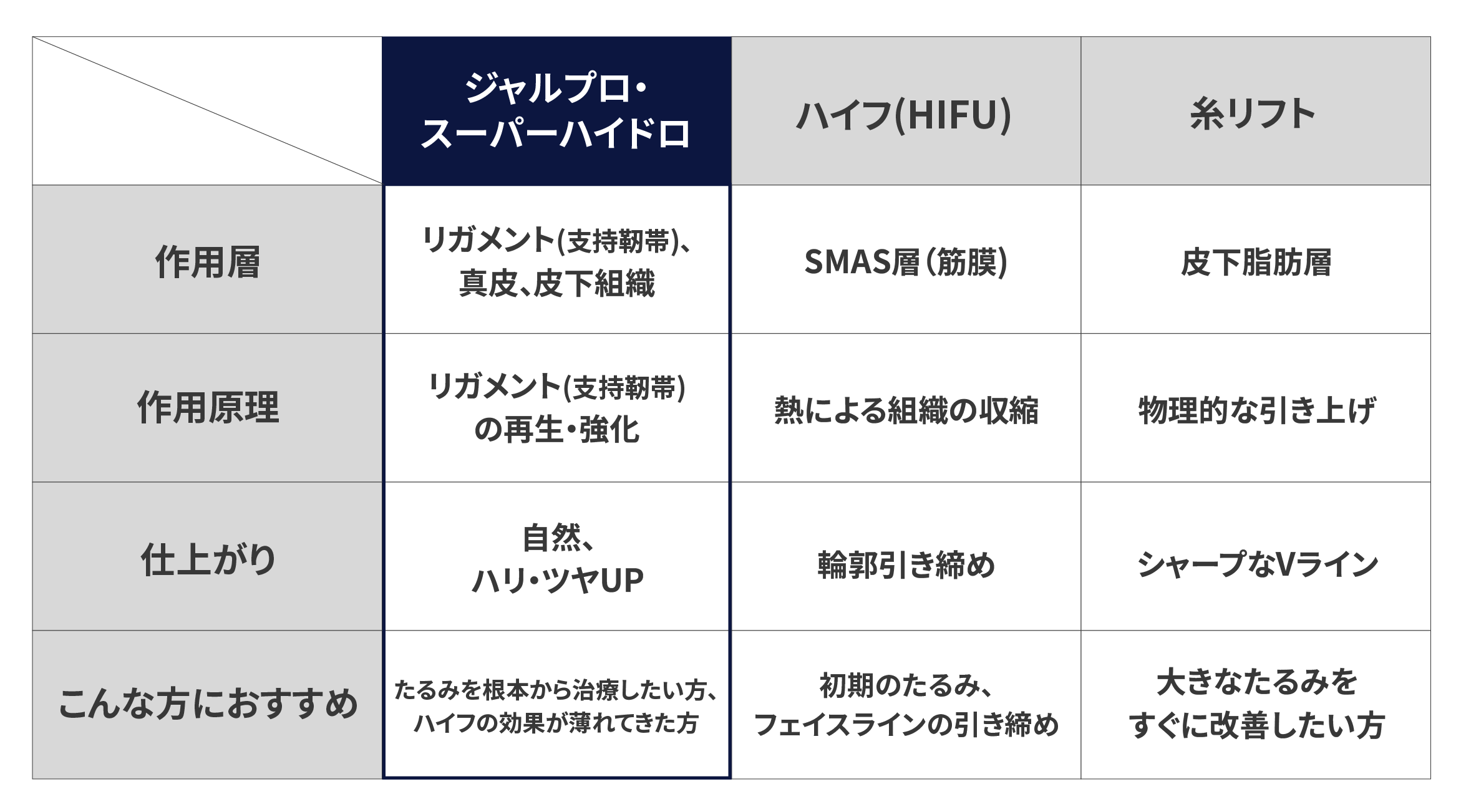 【比較】ジャルプロ と ハイフ・糸リフトの違いは？