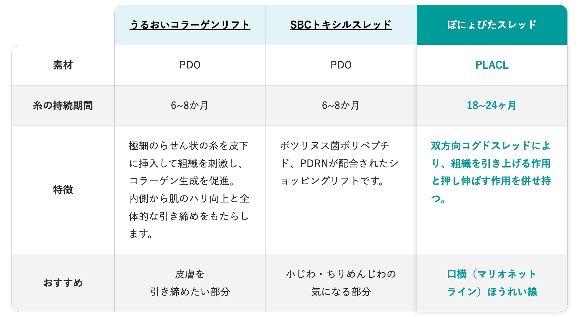 従来のショートスレッドとぽにょぴたスレッドの比較