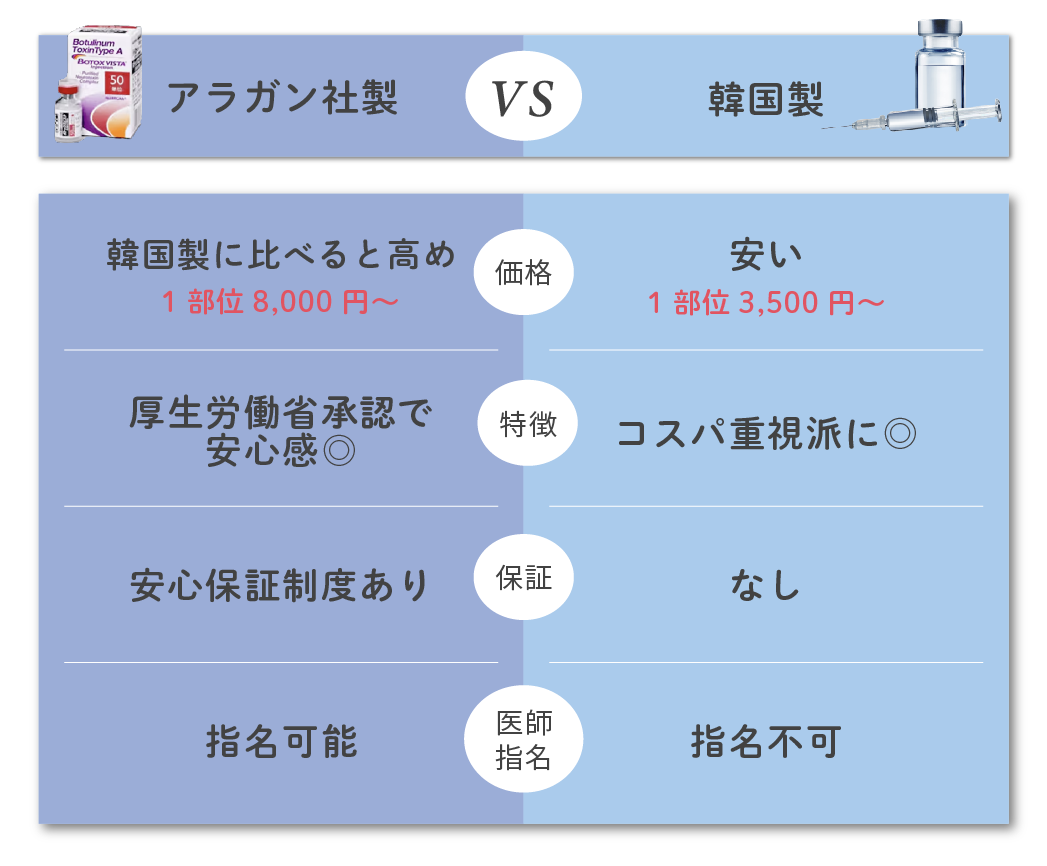 ボトックス製剤比較