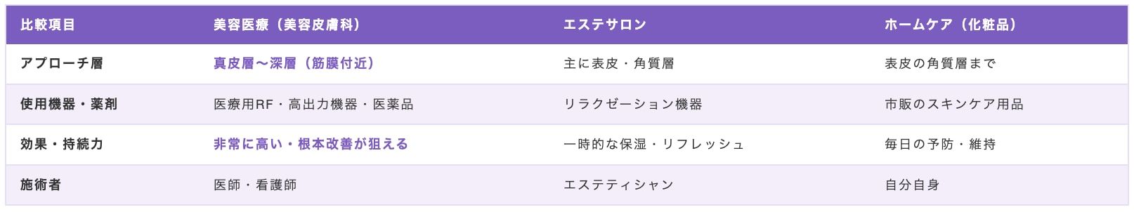 美容医療・エステ・ホームケアの違い比較
