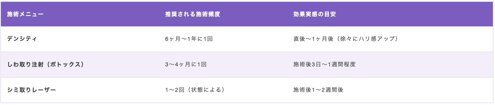 肌管理の施術頻度と効果実感の目安