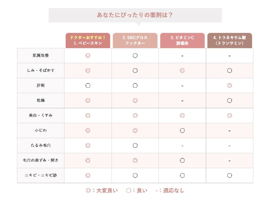 イオン導入比較表