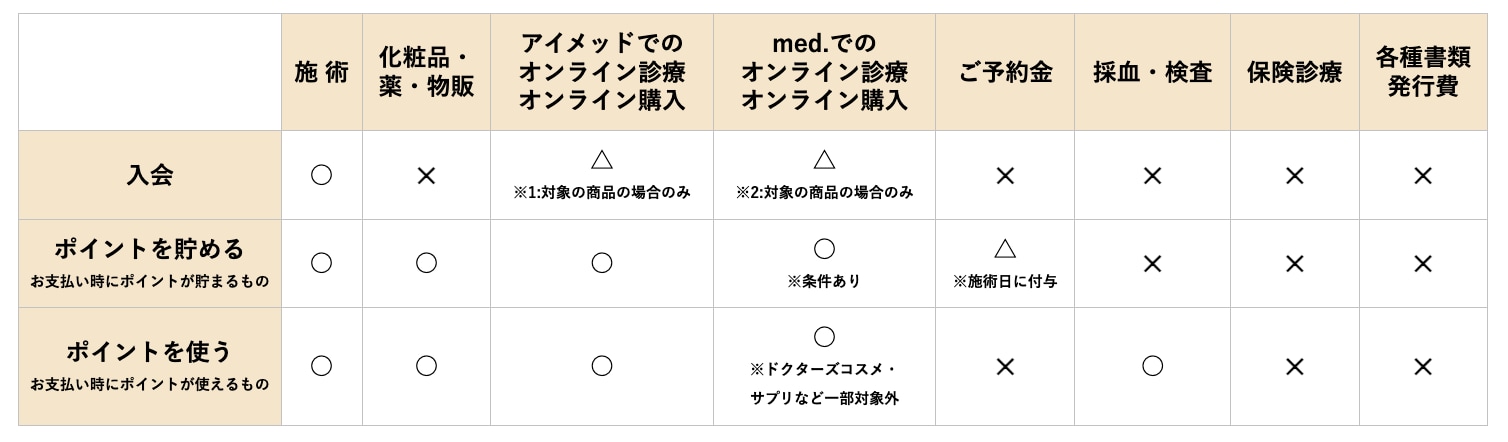 ポイントはどう使う?