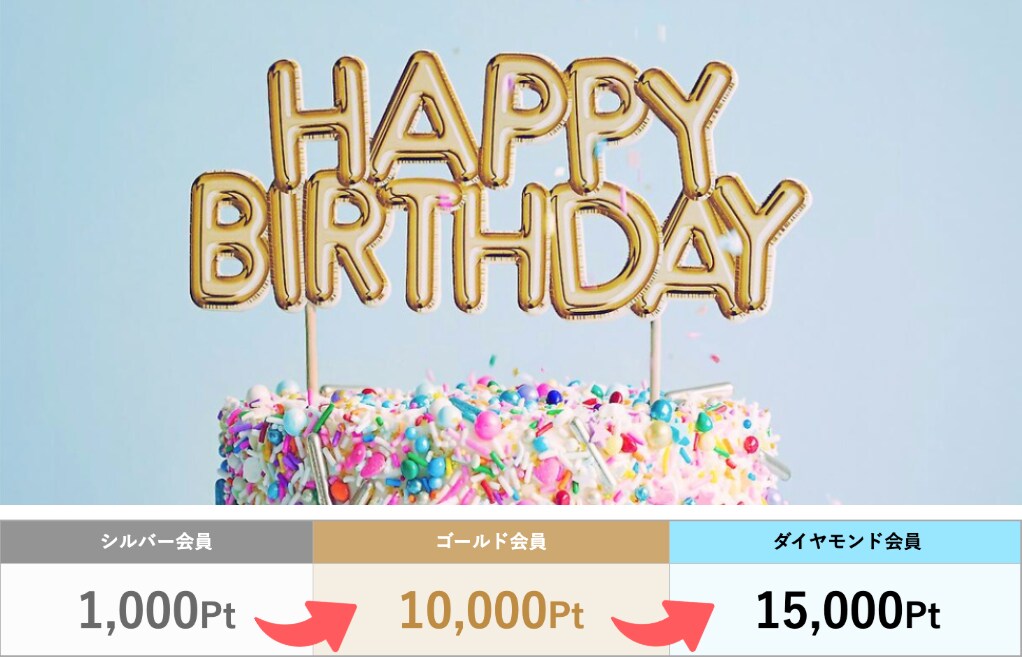 2:お誕生日ポイント🎂