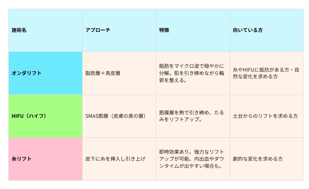 切らずに脂肪ケア＆リフトアップ！“オンダリフト”で叶えるVライン