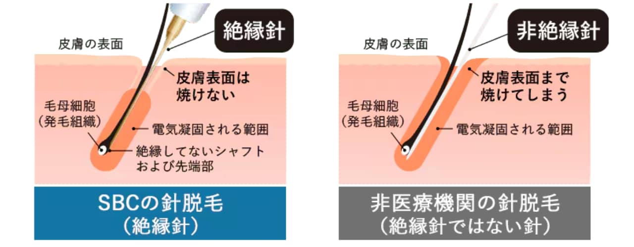 医療機関ならではの安全性