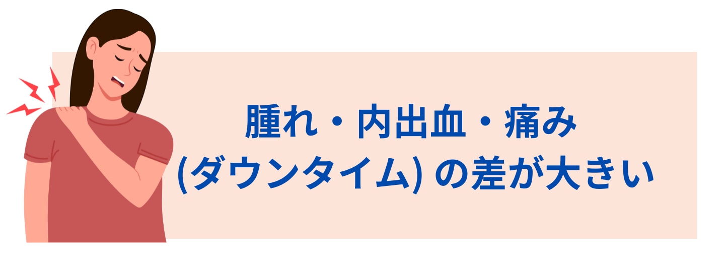 腫れ・内出血・痛み（ダウンタイム）の差が大きい