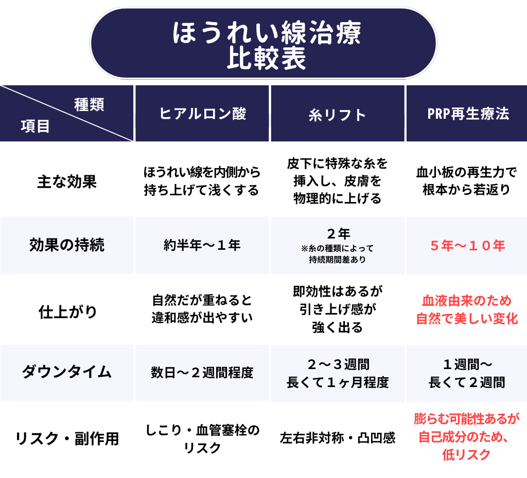 比較表で見る、ほうれい線最強治療とは