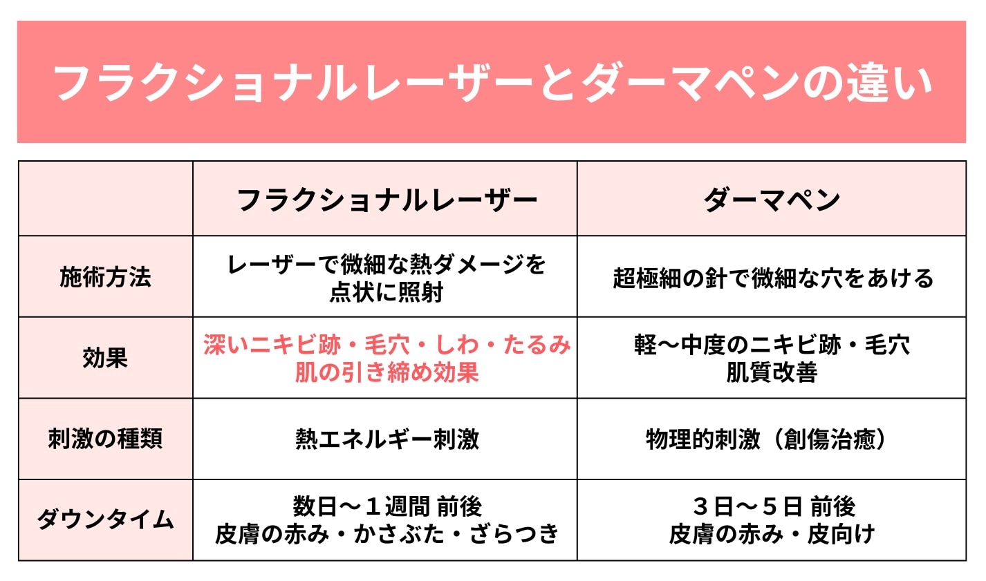 大きな違いは「熱(レーザー)」か「針」！