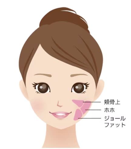 顔（頬・フェイスライン）