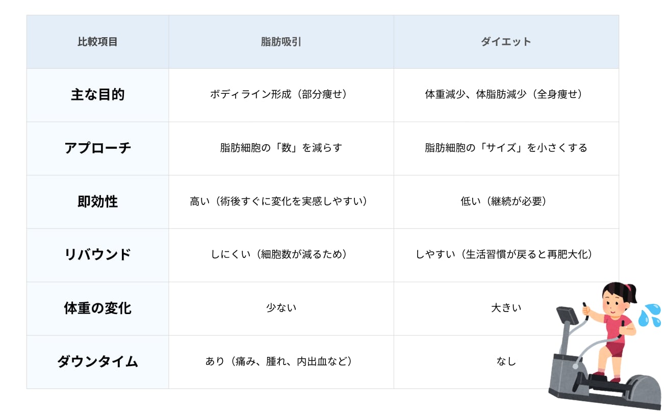 脂肪細胞の「数」を減らすか、「大きさ」を変えるか