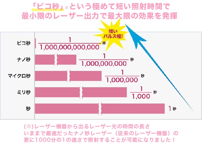 ピコレーザーとは？